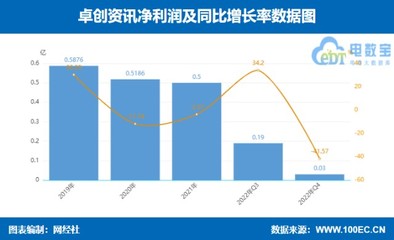 【图解财报】上海钢联2022年营收765.67亿元 净利2.03亿元 同比双增